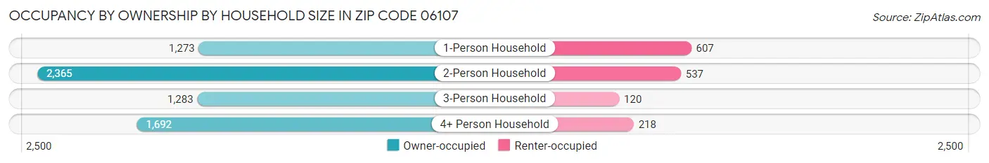 Occupancy by Ownership by Household Size in Zip Code 06107