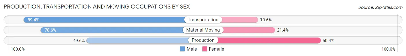 Production, Transportation and Moving Occupations by Sex in Zip Code 06107