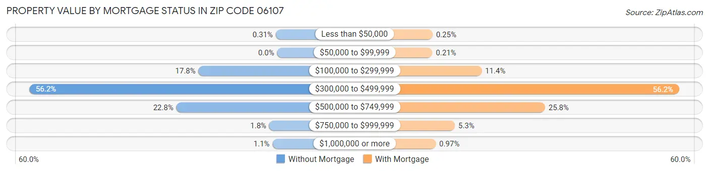 Property Value by Mortgage Status in Zip Code 06107