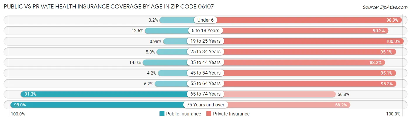 Public vs Private Health Insurance Coverage by Age in Zip Code 06107
