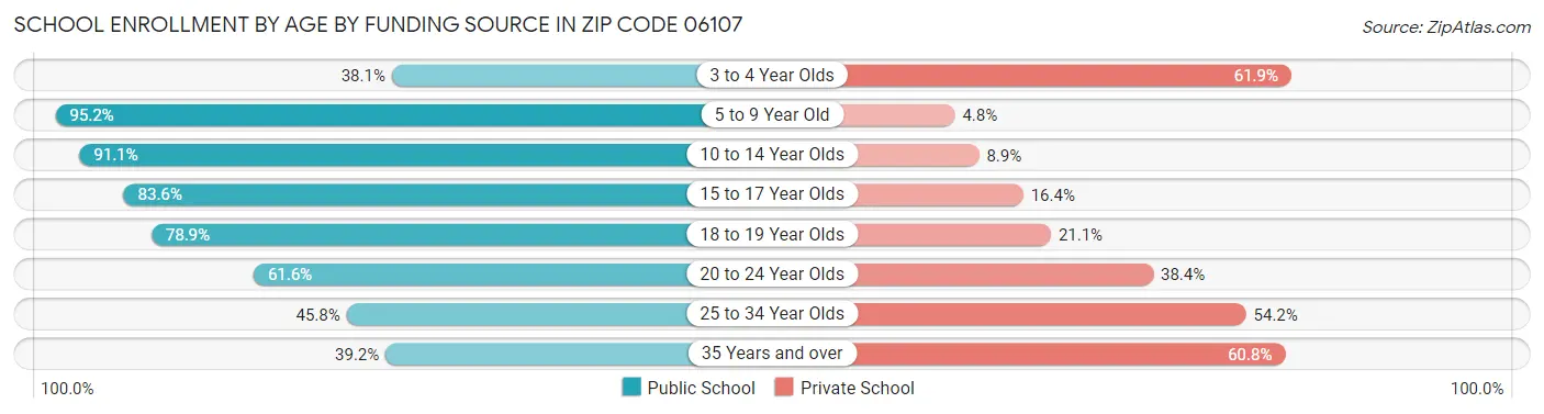 School Enrollment by Age by Funding Source in Zip Code 06107