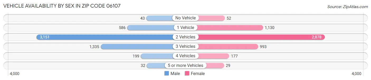 Vehicle Availability by Sex in Zip Code 06107