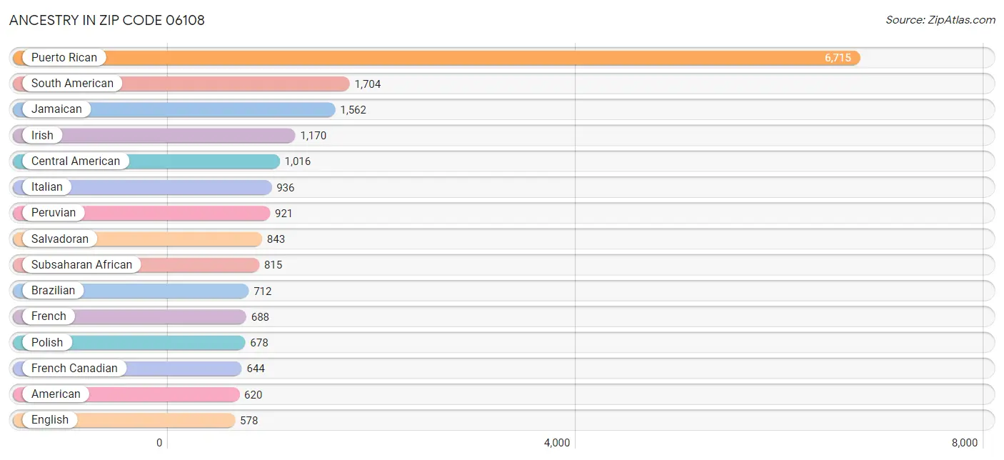 Ancestry in Zip Code 06108