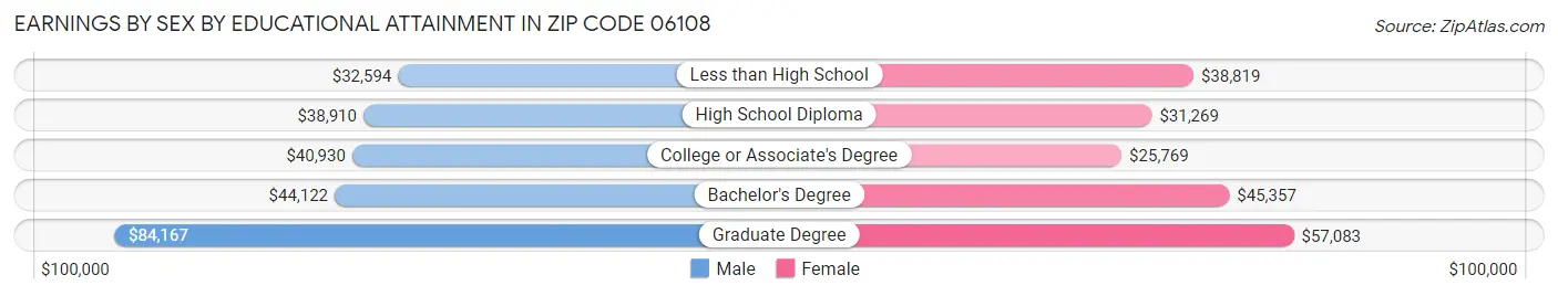 Earnings by Sex by Educational Attainment in Zip Code 06108