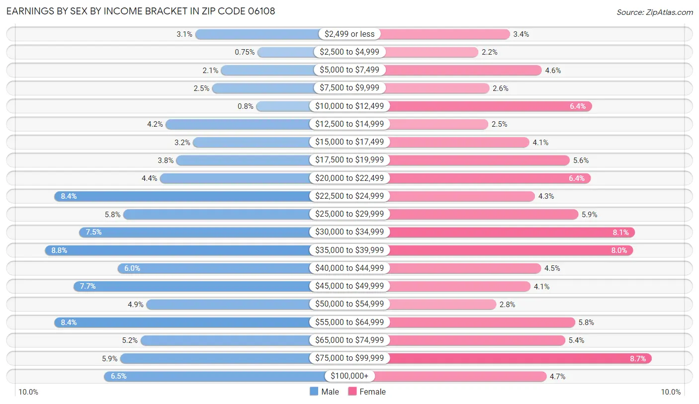 Earnings by Sex by Income Bracket in Zip Code 06108