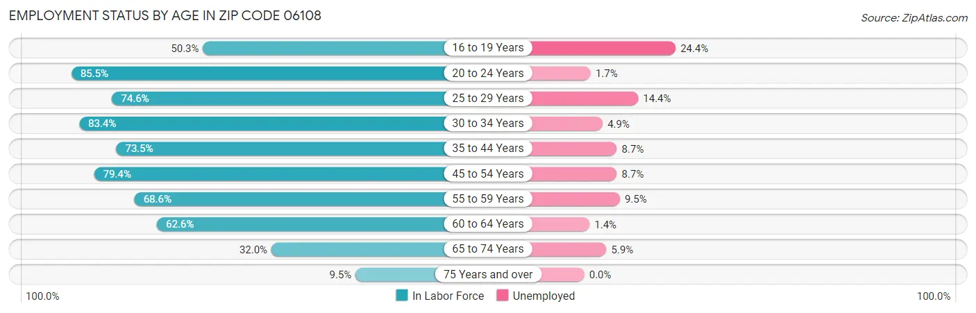 Employment Status by Age in Zip Code 06108