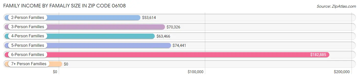 Family Income by Famaliy Size in Zip Code 06108