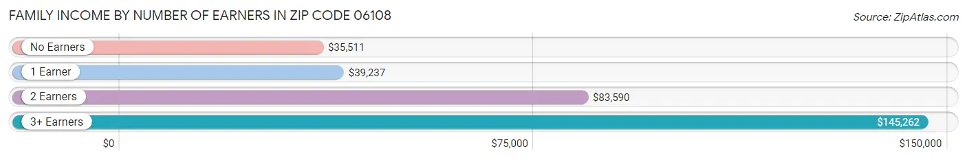 Family Income by Number of Earners in Zip Code 06108