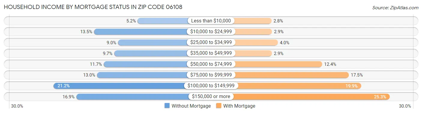 Household Income by Mortgage Status in Zip Code 06108