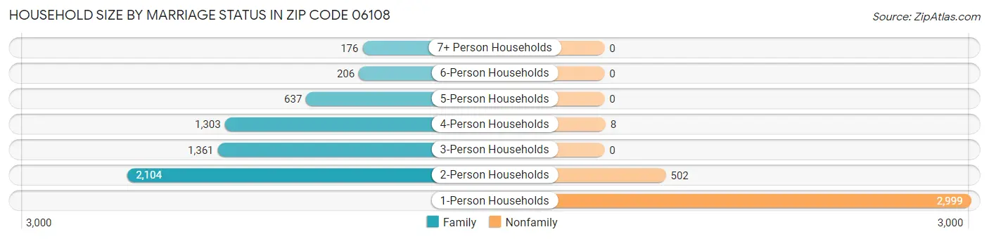 Household Size by Marriage Status in Zip Code 06108