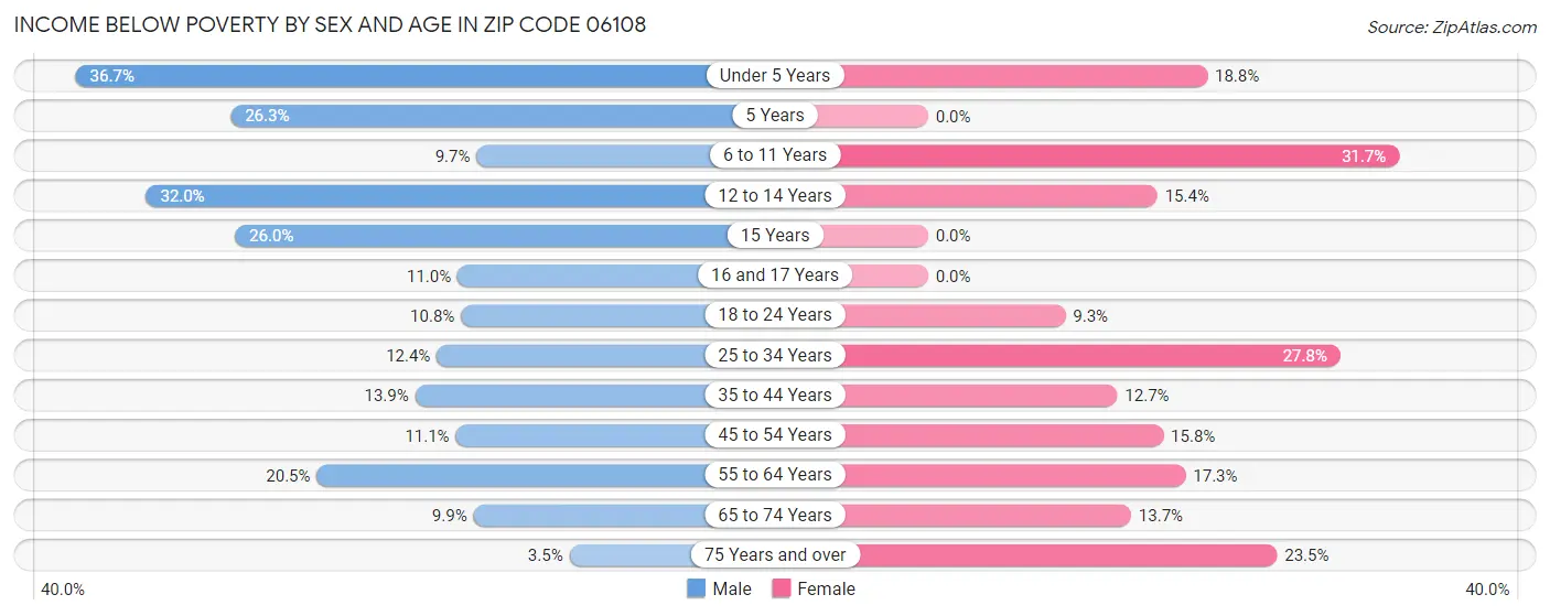 Income Below Poverty by Sex and Age in Zip Code 06108