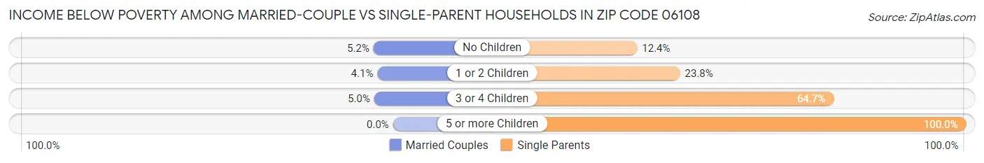 Income Below Poverty Among Married-Couple vs Single-Parent Households in Zip Code 06108