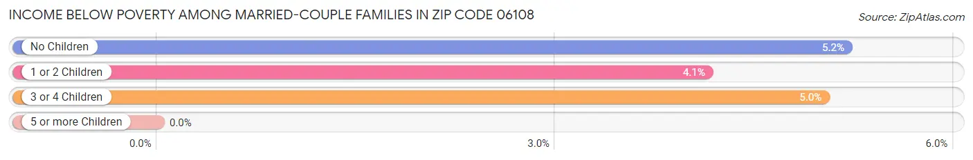 Income Below Poverty Among Married-Couple Families in Zip Code 06108