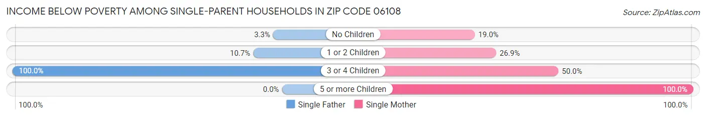Income Below Poverty Among Single-Parent Households in Zip Code 06108