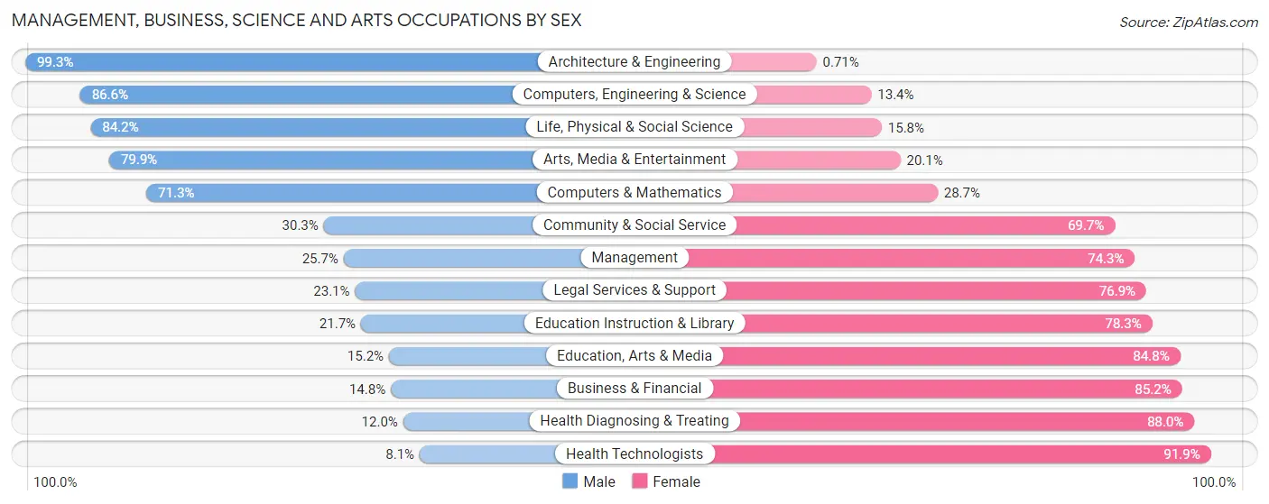 Management, Business, Science and Arts Occupations by Sex in Zip Code 06108