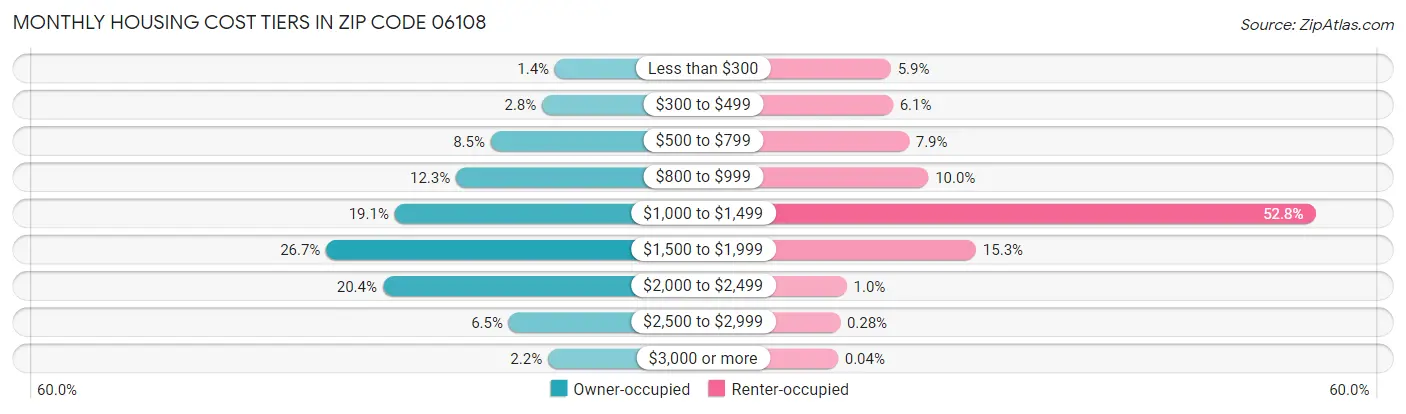 Monthly Housing Cost Tiers in Zip Code 06108