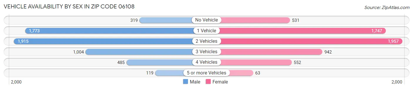 Vehicle Availability by Sex in Zip Code 06108