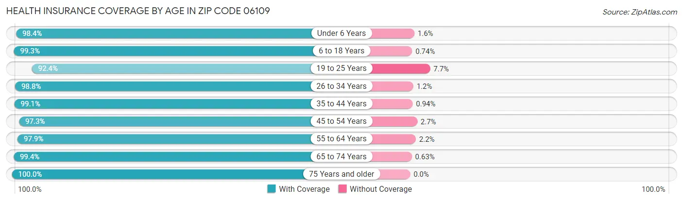 Health Insurance Coverage by Age in Zip Code 06109