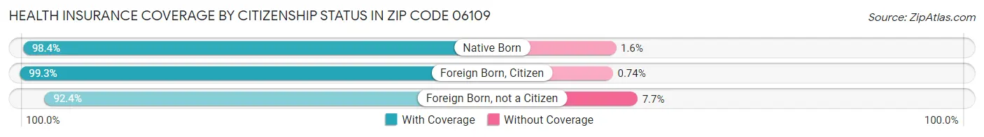 Health Insurance Coverage by Citizenship Status in Zip Code 06109