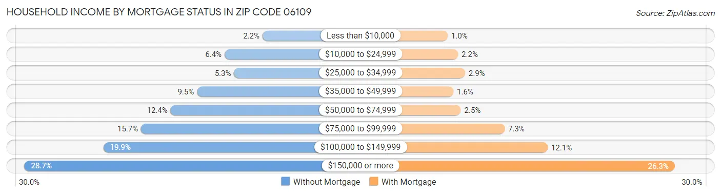 Household Income by Mortgage Status in Zip Code 06109