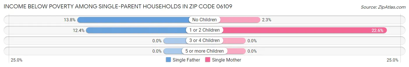 Income Below Poverty Among Single-Parent Households in Zip Code 06109