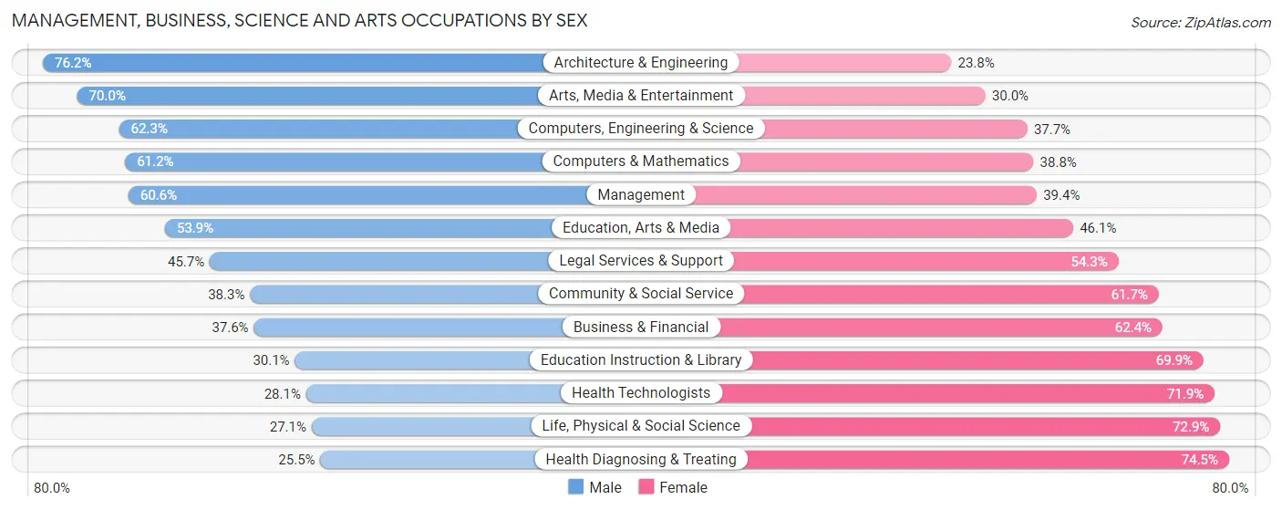 Management, Business, Science and Arts Occupations by Sex in Zip Code 06109