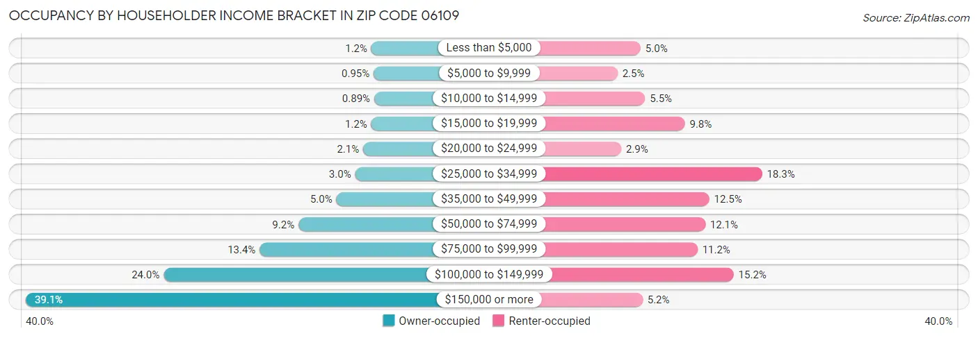 Occupancy by Householder Income Bracket in Zip Code 06109