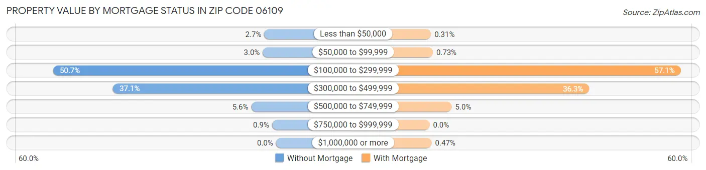 Property Value by Mortgage Status in Zip Code 06109