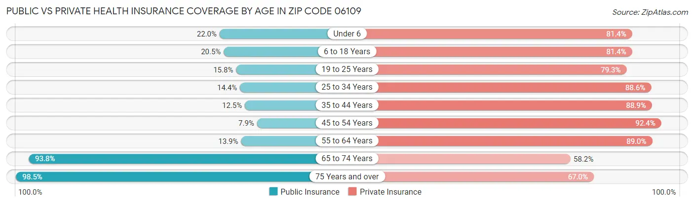Public vs Private Health Insurance Coverage by Age in Zip Code 06109