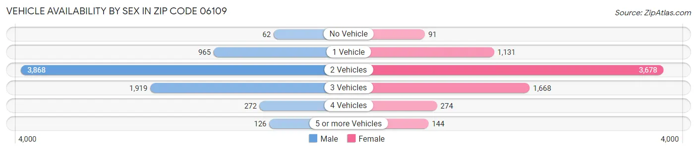 Vehicle Availability by Sex in Zip Code 06109