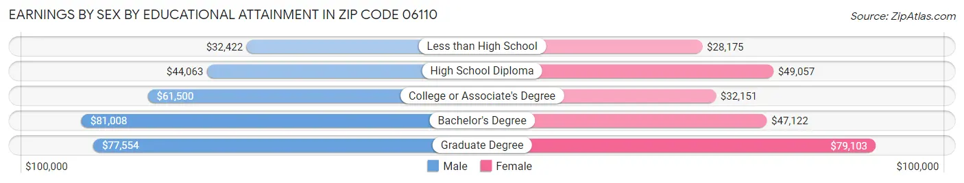 Earnings by Sex by Educational Attainment in Zip Code 06110
