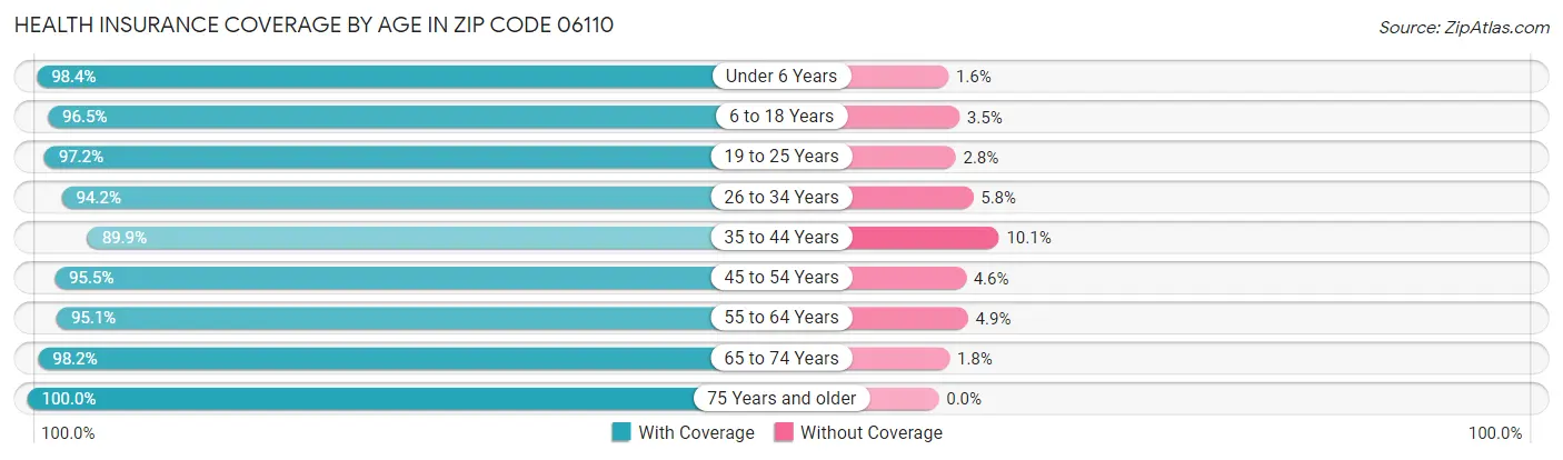 Health Insurance Coverage by Age in Zip Code 06110