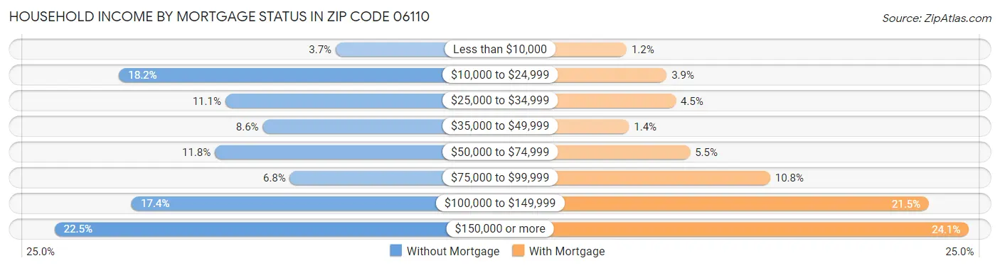 Household Income by Mortgage Status in Zip Code 06110