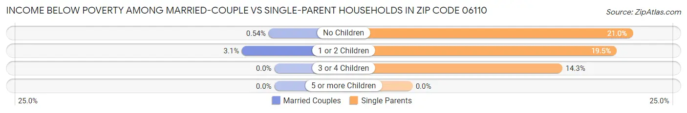 Income Below Poverty Among Married-Couple vs Single-Parent Households in Zip Code 06110