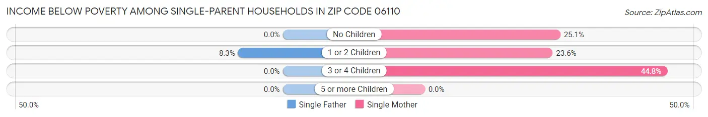 Income Below Poverty Among Single-Parent Households in Zip Code 06110