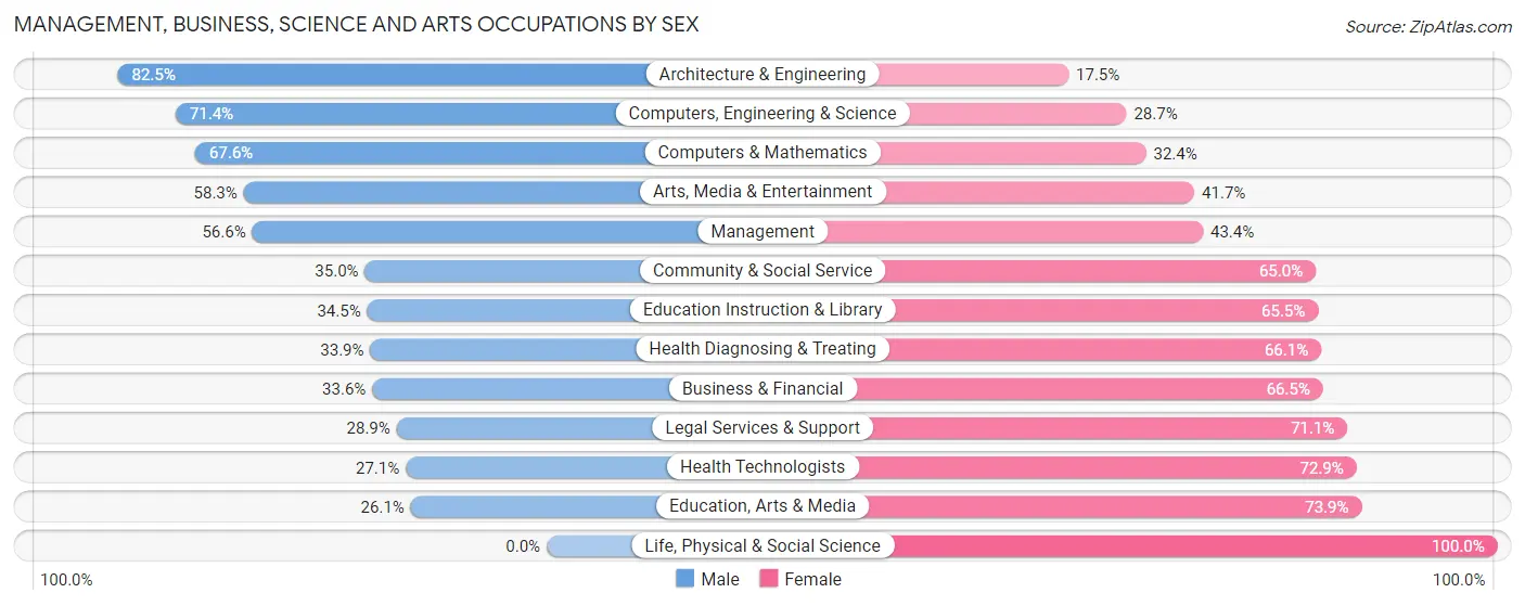 Management, Business, Science and Arts Occupations by Sex in Zip Code 06110