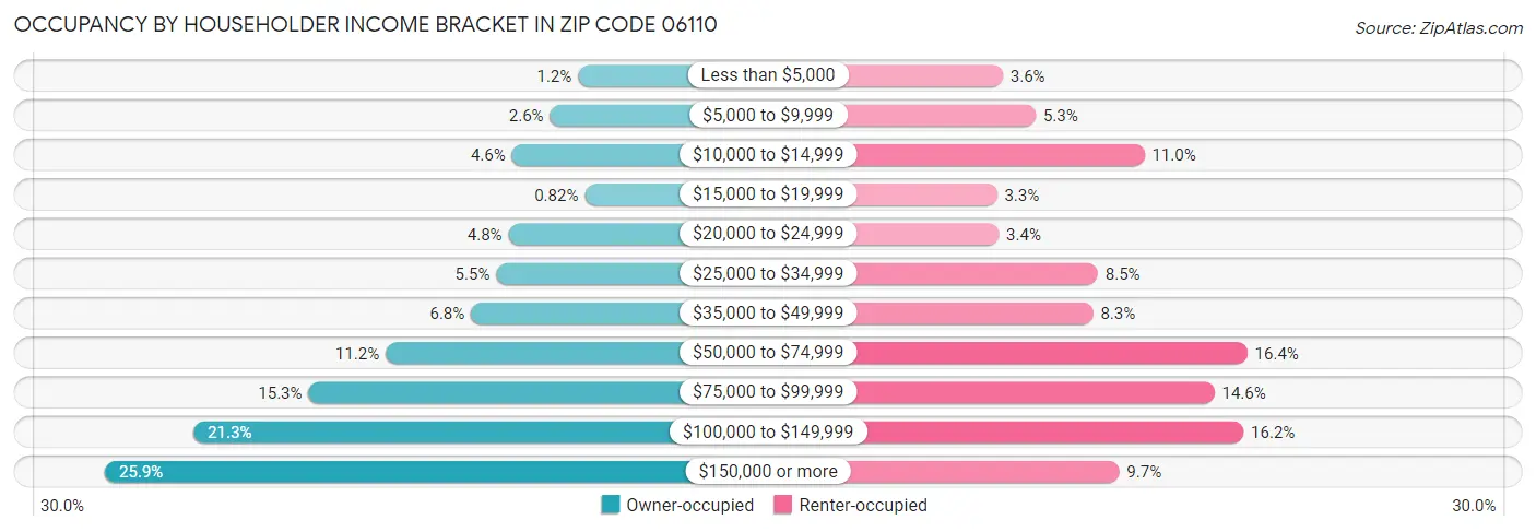 Occupancy by Householder Income Bracket in Zip Code 06110