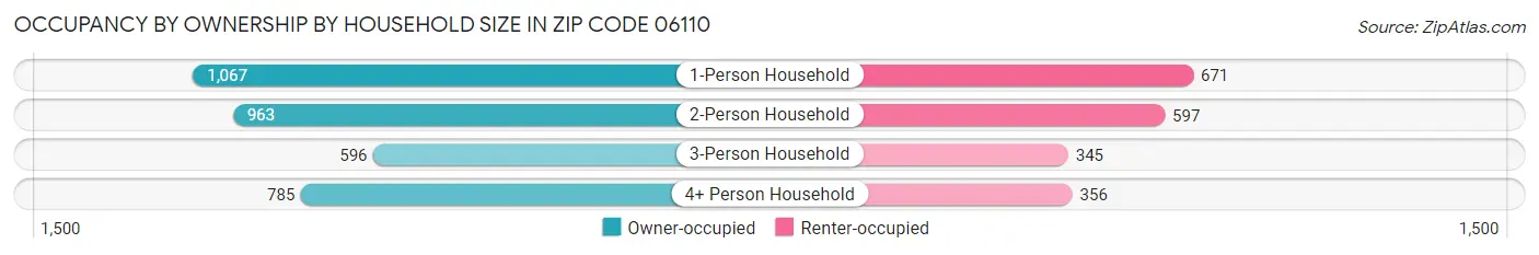 Occupancy by Ownership by Household Size in Zip Code 06110