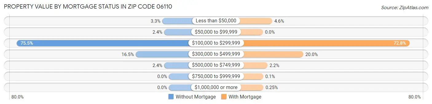 Property Value by Mortgage Status in Zip Code 06110