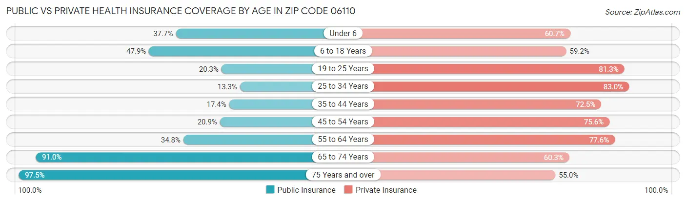 Public vs Private Health Insurance Coverage by Age in Zip Code 06110
