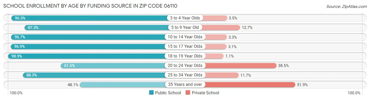 School Enrollment by Age by Funding Source in Zip Code 06110