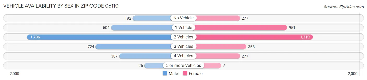 Vehicle Availability by Sex in Zip Code 06110