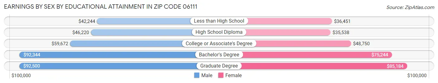 Earnings by Sex by Educational Attainment in Zip Code 06111