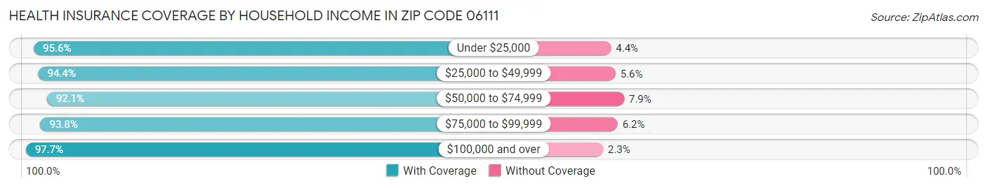 Health Insurance Coverage by Household Income in Zip Code 06111