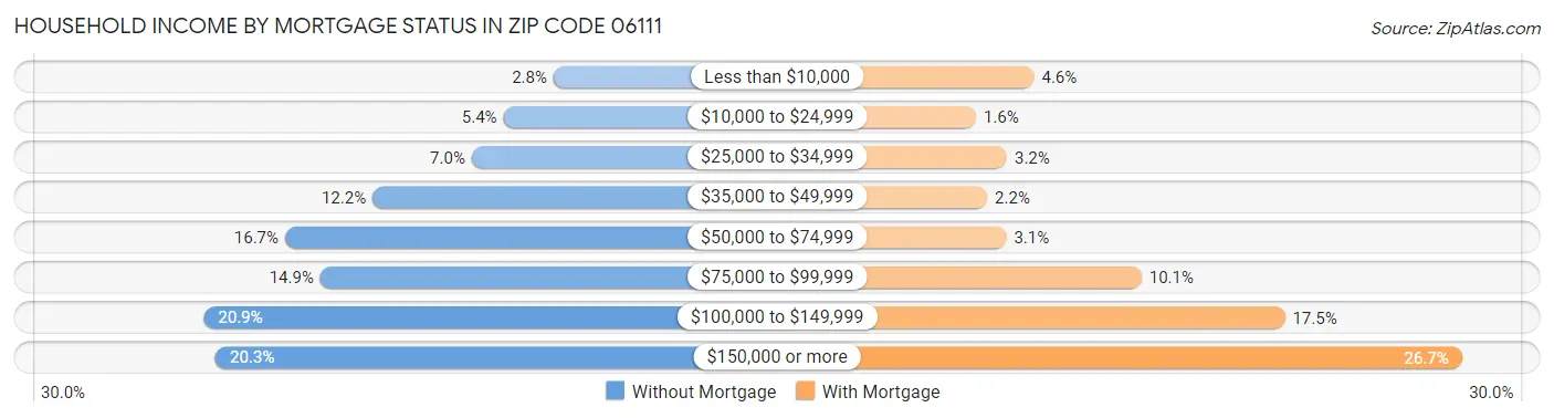 Household Income by Mortgage Status in Zip Code 06111