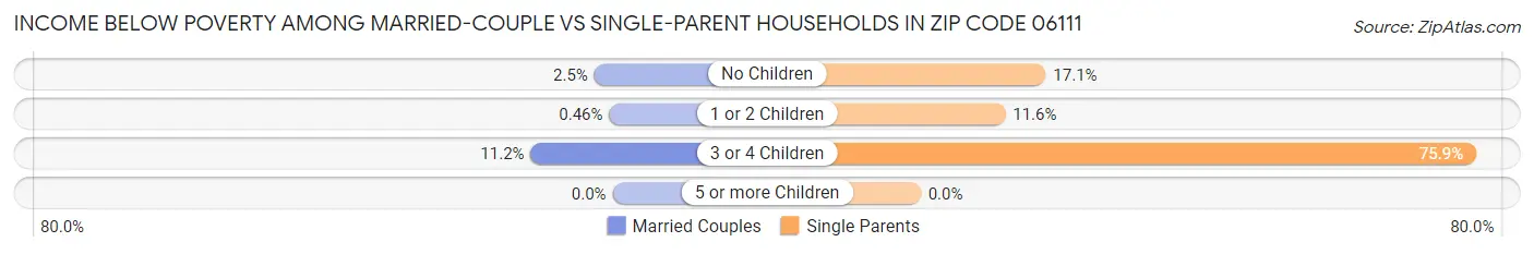 Income Below Poverty Among Married-Couple vs Single-Parent Households in Zip Code 06111