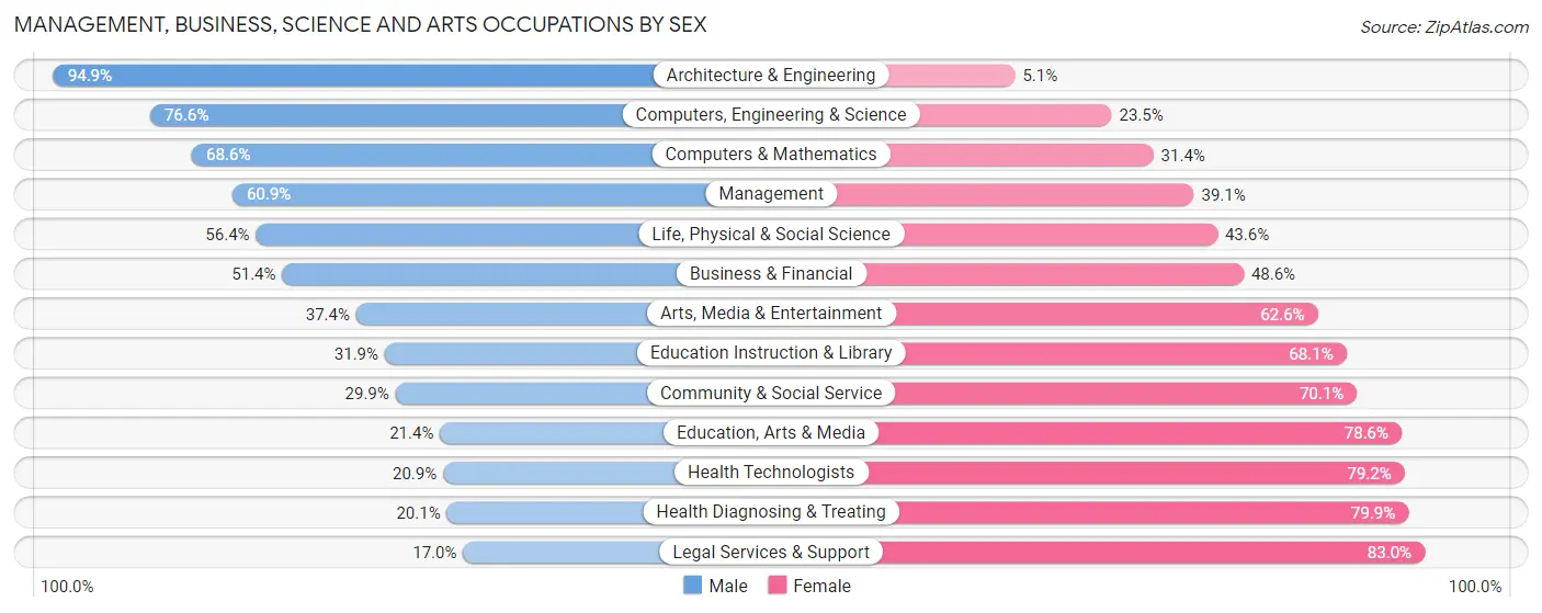 Management, Business, Science and Arts Occupations by Sex in Zip Code 06111
