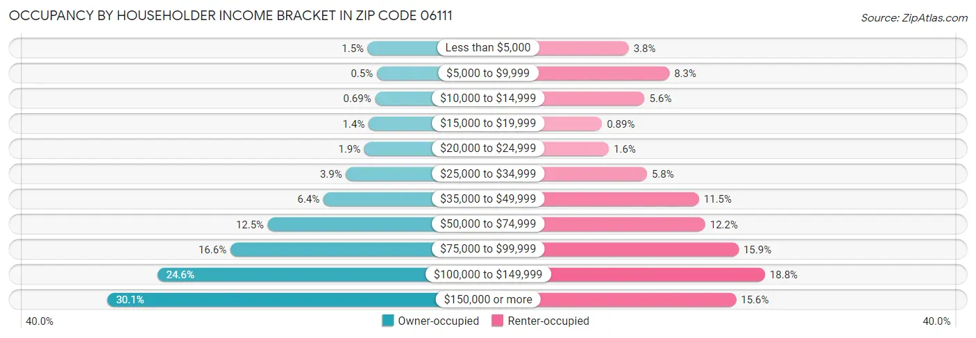 Occupancy by Householder Income Bracket in Zip Code 06111