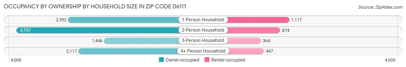 Occupancy by Ownership by Household Size in Zip Code 06111