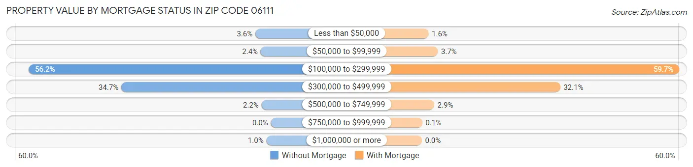Property Value by Mortgage Status in Zip Code 06111